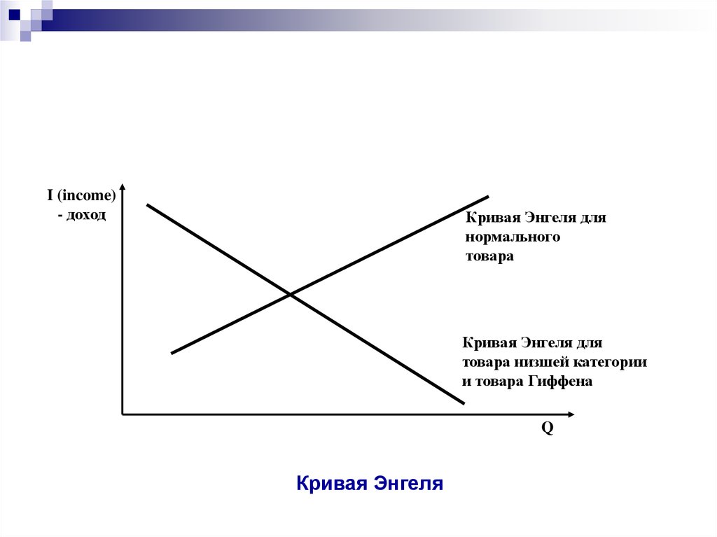 Кривая Энгеля для товаров низшей категории. Кривая Энгеля для товаров Гиффена. Функция Кривой Энгеля. Изобразите кривые Энгеля..