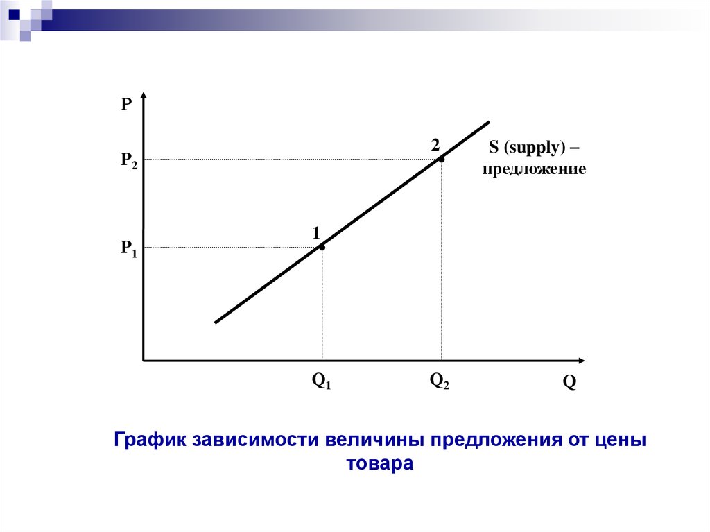 Спрос предложение график зависимости