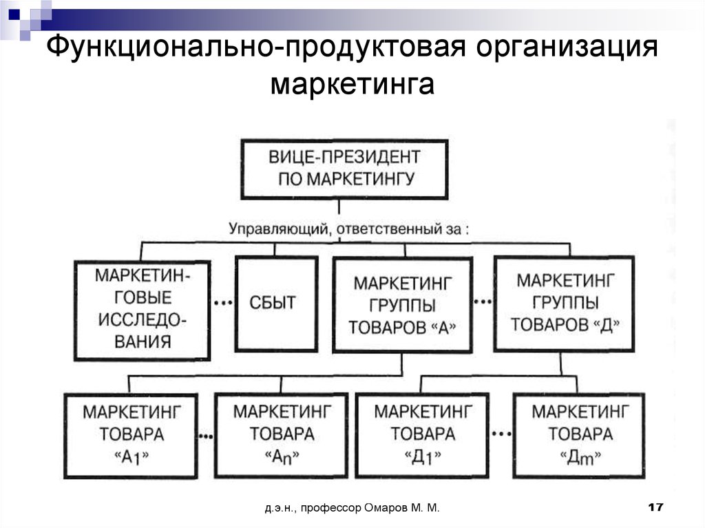 Структура маркетинговой службы