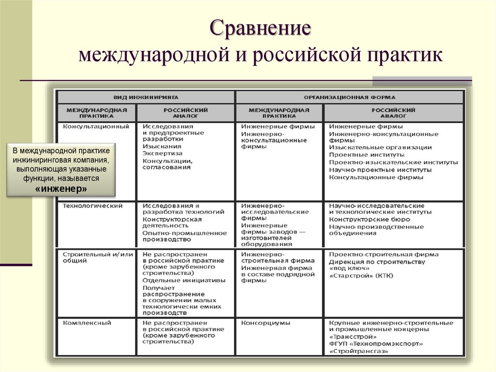 Международное сравнение. Сравнение практики. Сходства межгосударственных и международных. Функции инжиниринговой организации. Инжиниринговая деятельность пример.