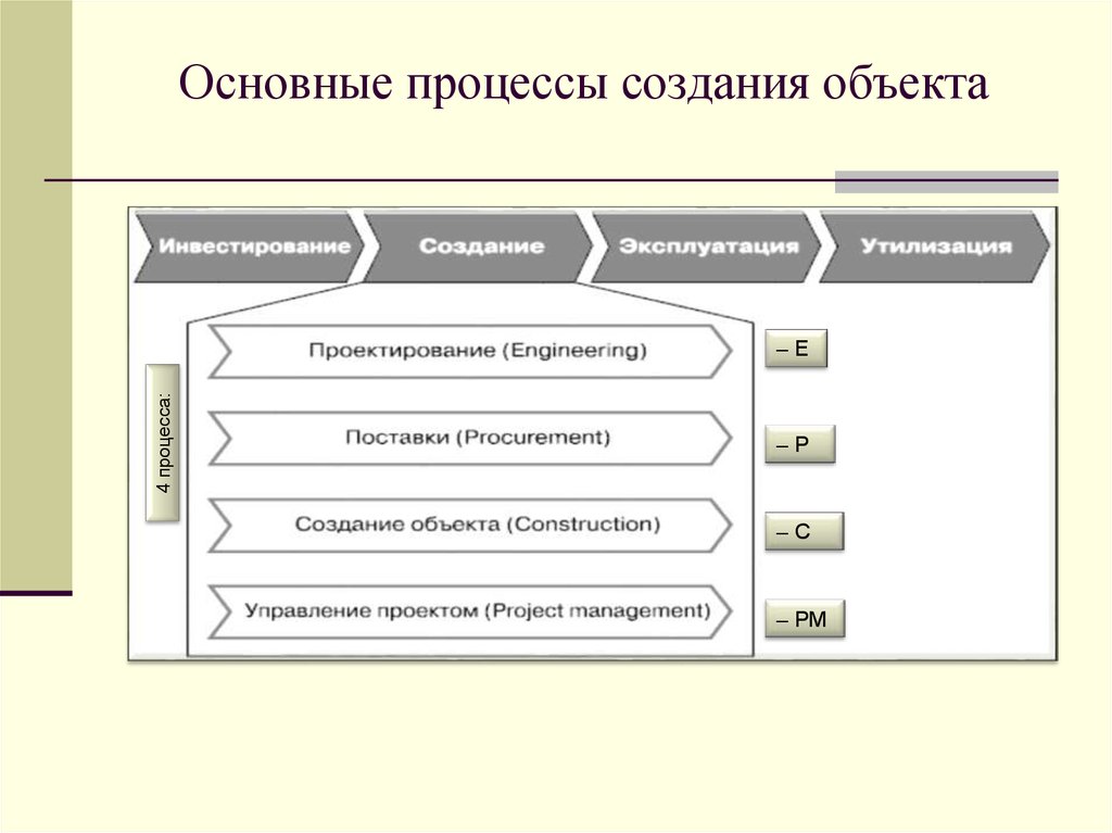 Процесс создания. Основные процессы. Базовые процессы создания по. Процесс построения объекта. Процесс написания объекта.