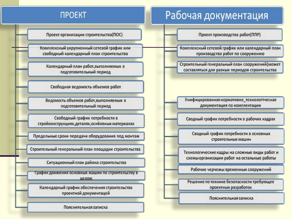 Пос в строительстве. Подготовительный этап строительства. Виды работ выполняющие в подготовительные период. Укажите работы, которые выполняются в подготовительный период.. Работы по комплектации документации для введения.