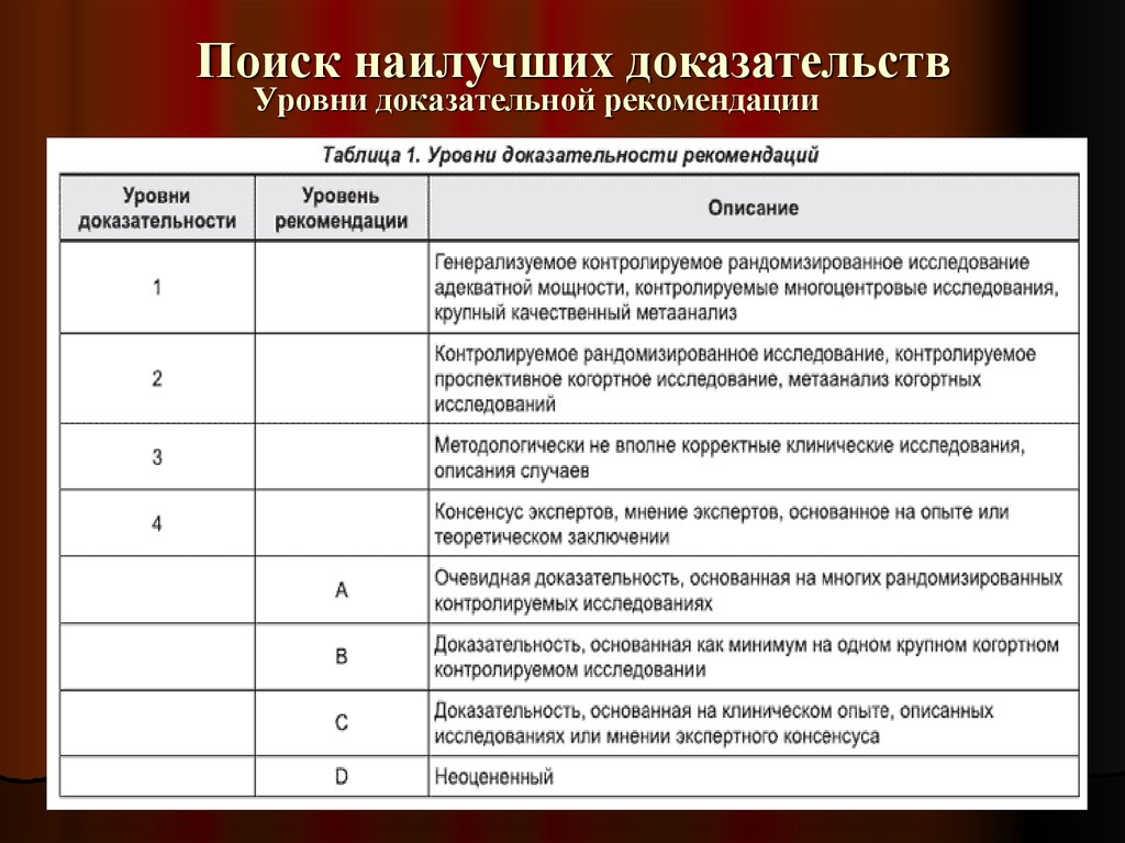 Доказательства медицина. Уровень достоверности доказательств в медицине. Уровни доказательности рекомендаций в медицине. Уровни доказательств в клинических рекомендациях. Уровни достоверности доказательности в медицине.