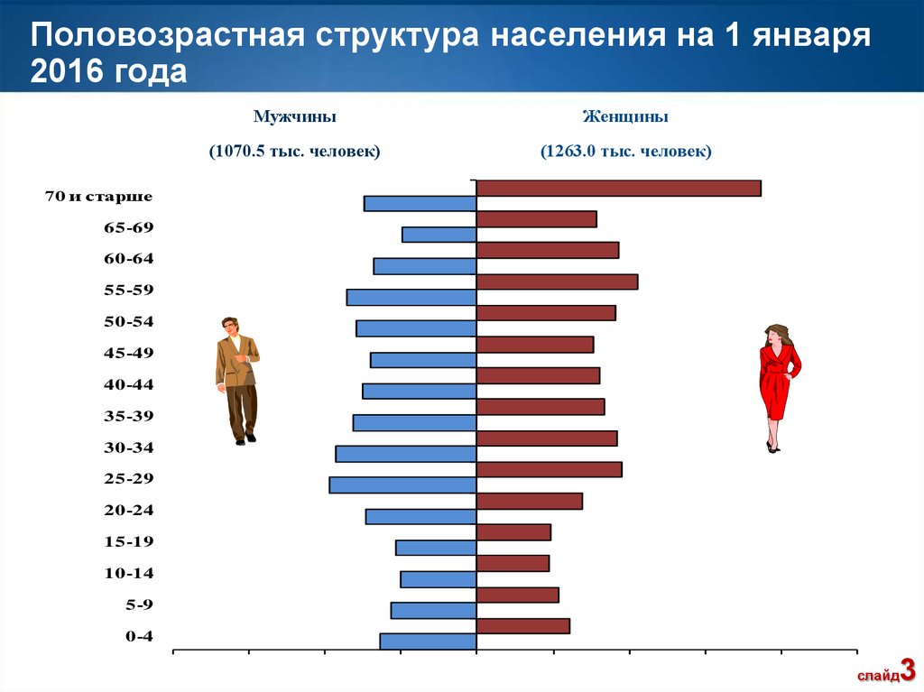 Распределение мужчин. Половозрастная структура населения Казахстана. Половозрастная структура населения России 2018. Половозрастная структура. Структура населения по возрасту.