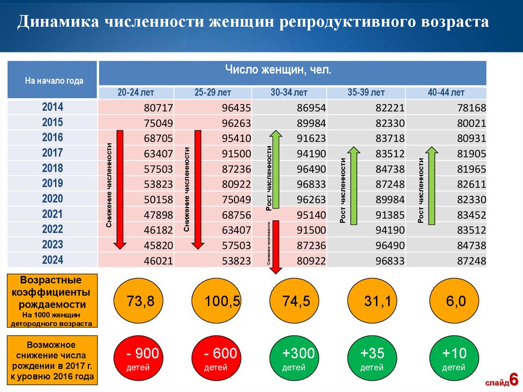 Снижение численности. Численность женщин фертильного возраста. Фертильность по возрасту у женщин. Количество женщин репродуктивного возраста. Число женщин репродуктивного возраста в России.