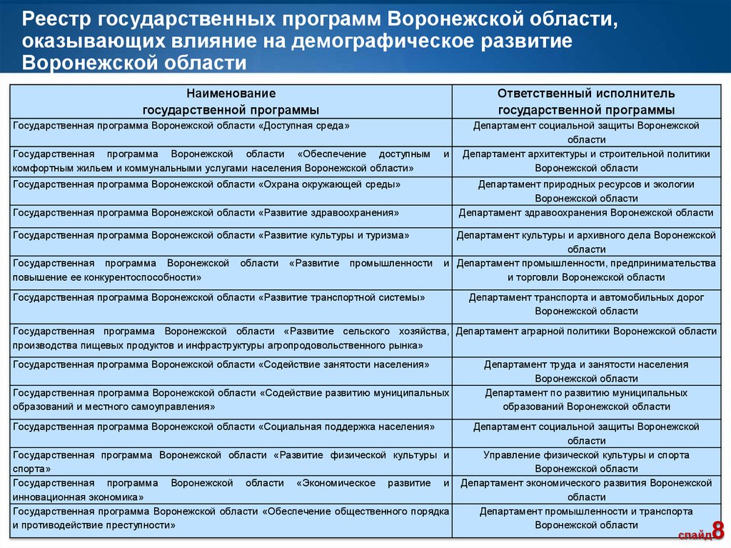 Проблемы развития воронежа. Государственные программы. Перечень государственных социальных программ. Департамент развитию муниципальных образований Воронежской области. Программы здравоохранения в Воронежской области.