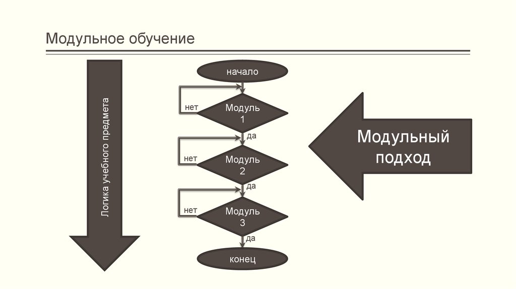 Модульное обучение картинки