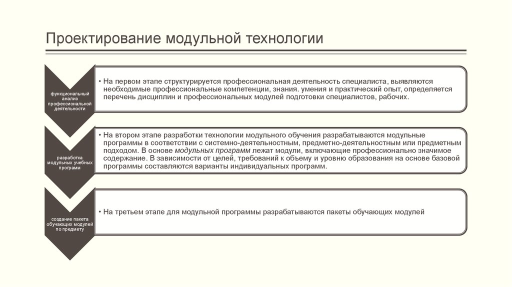 Модули программы труд технология. Этапы проектирования модулей программы. Модульная программа обучения. Последовательность этапов технологии модульного обучения. Этапы проектирования модульной технологии.