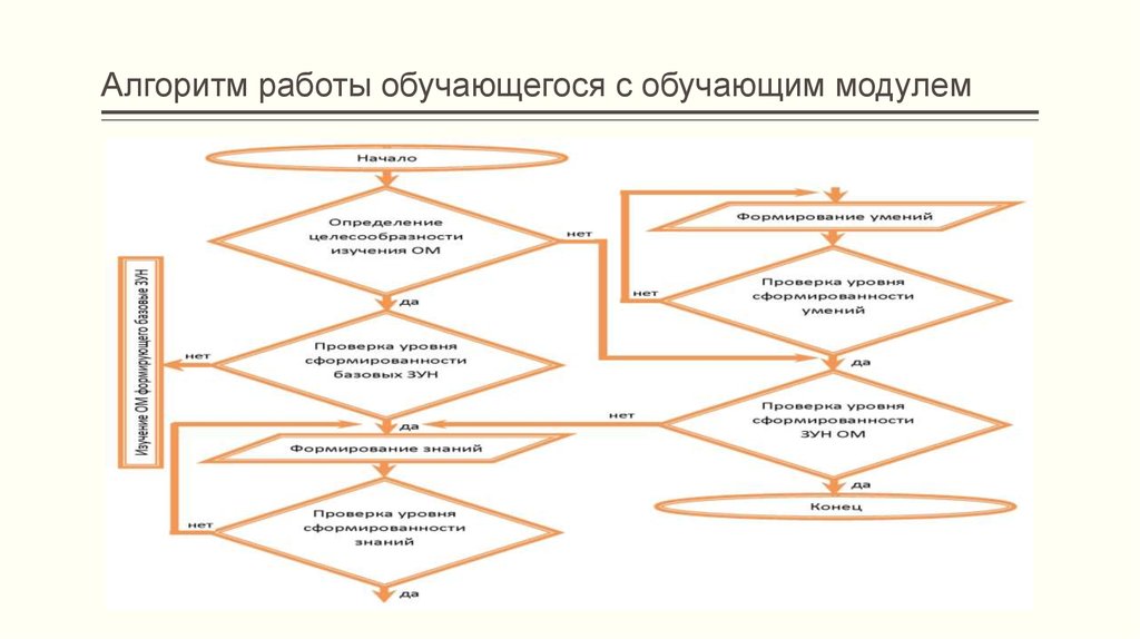 Алгоритм работы. Алгоритм работы с книгой. Алгоритм работы с конструктором. Алгоритм работы с дизайнерами. Алгоритм работы электронного учебника.