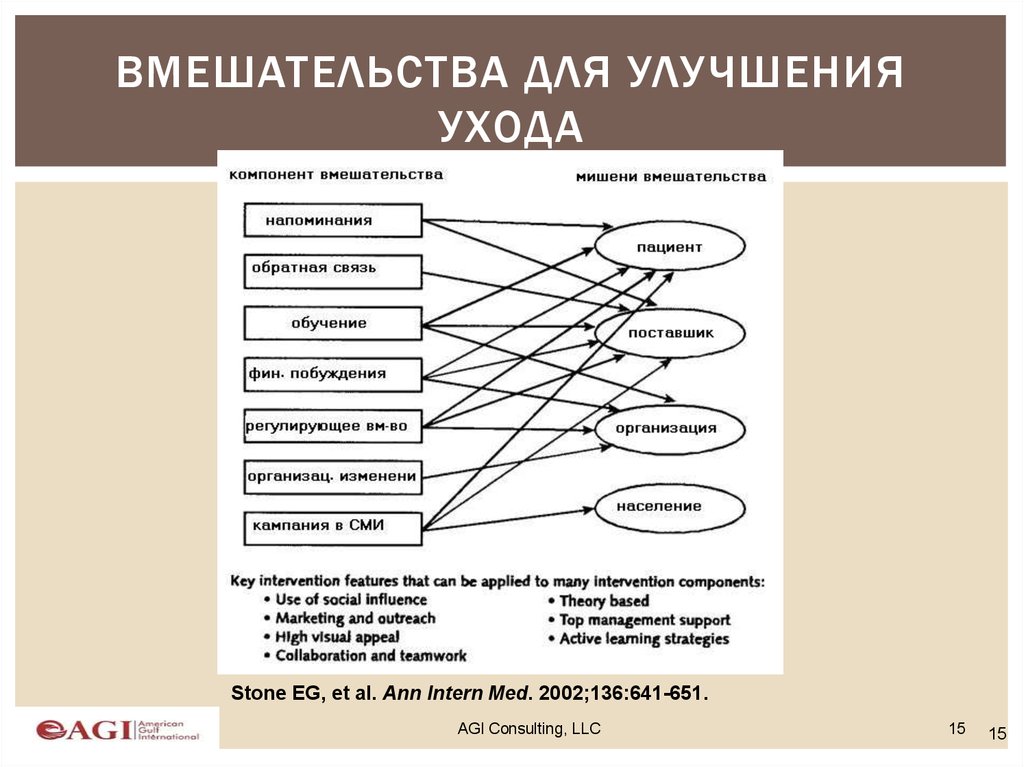 Вмешательства для улучшения ухода