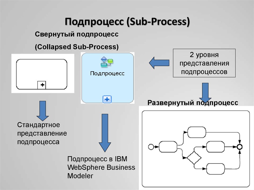 Чем отличается процесс. Схема процессов и подпроцессов. Подпроцесс бизнес процесса. Пример подпроцесса. Процесс подпроцессы задачи.