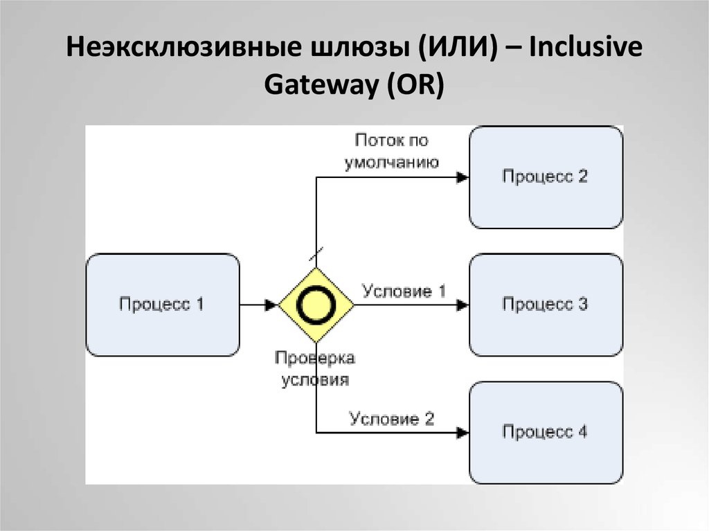 Неэксклюзивные шлюзы (ИЛИ) – Inclusive Gateway (OR)