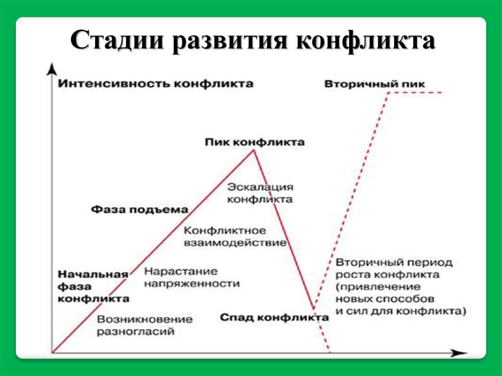 Условия развития конфликта