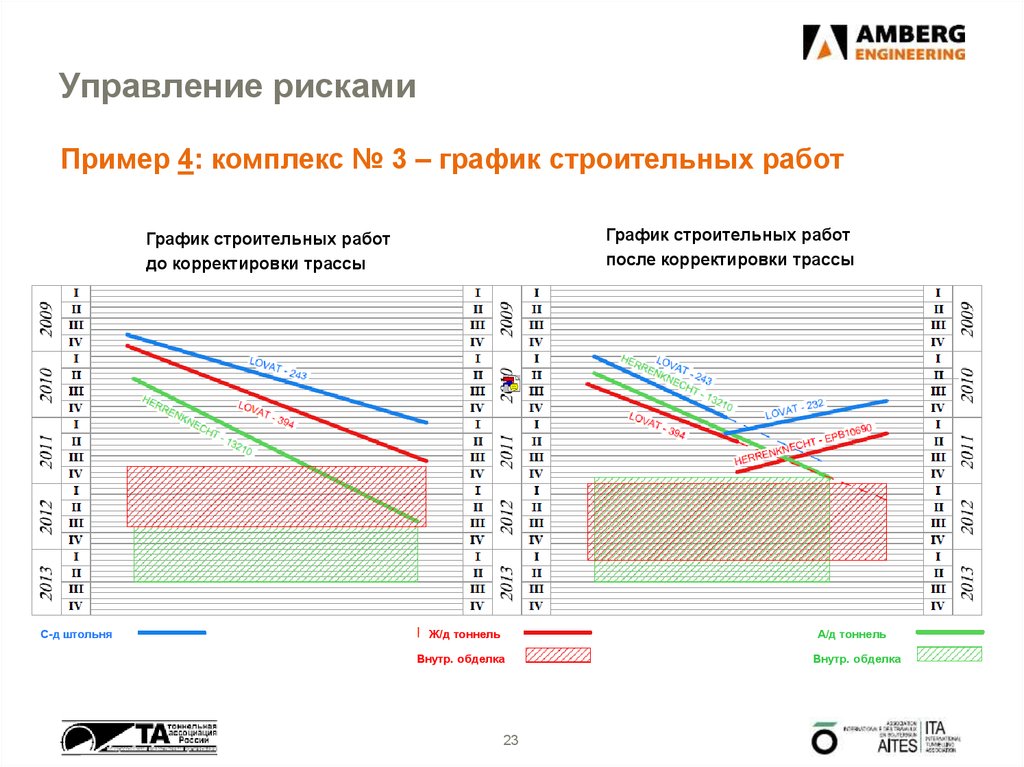 Строитель графиков. Диаграмма комплексов. График работы комплекса. Новый графике после корректировки. График управления рисками как сделать.