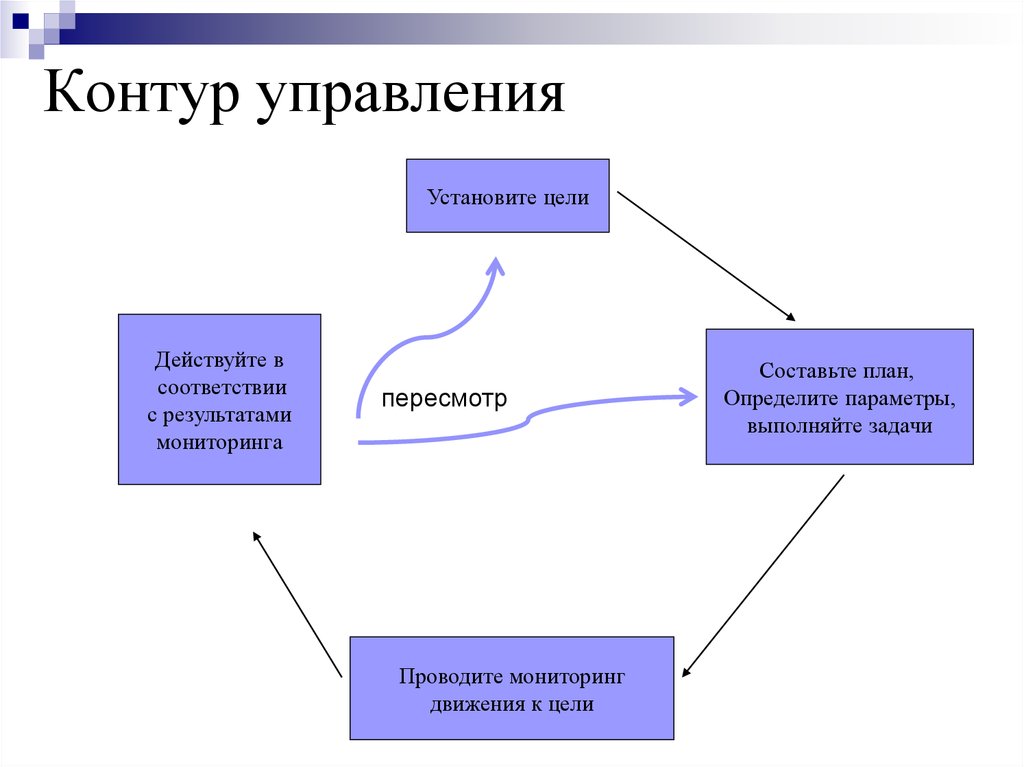 Контур управление проектами