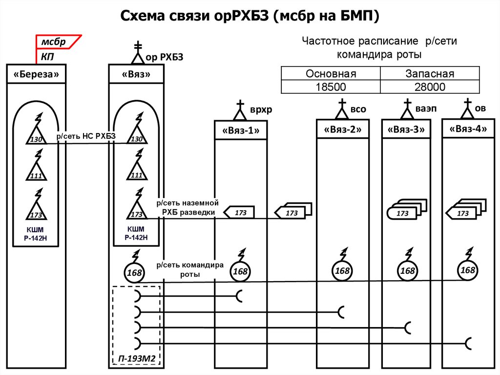 Схема связи орРХБЗ (мсбр на БМП)