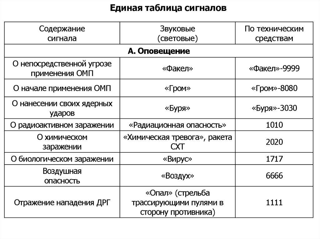 Единая таблица. Таблица сигналов взаимодействия. Таблица сигналов управления. Сигналы управления и взаимодействия. Таблица сигналов управления и оповещения.