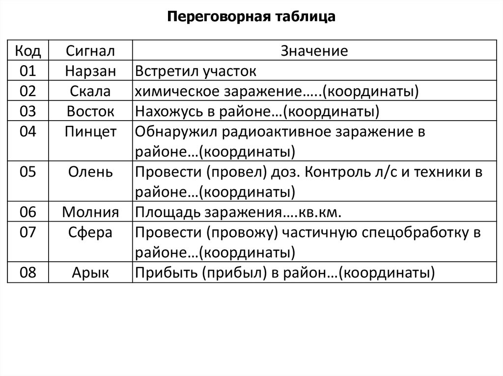 Для чего служит кодовая таблица при ведении оперативных планов по что