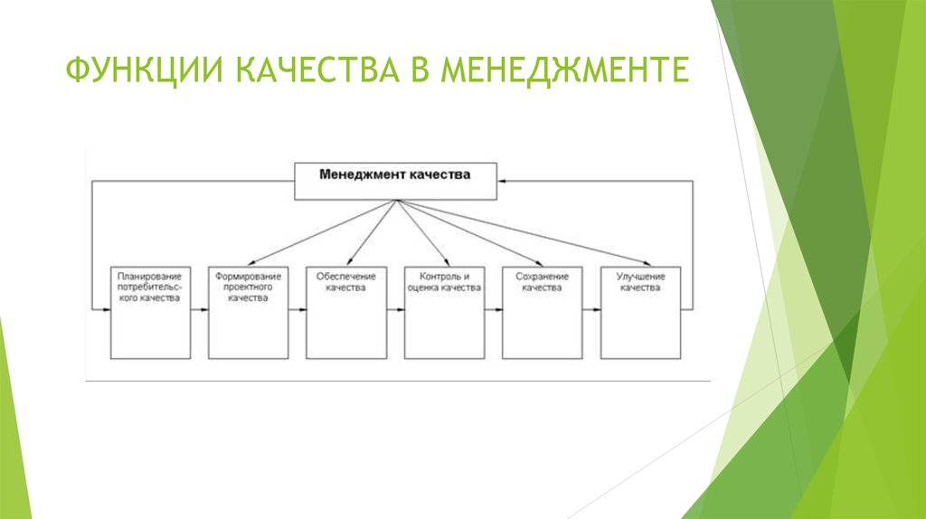 Функции системы управления. Функции управления качеством. К функциям управления качеством относятся:. Функции менеджмента качества. К функциям отдела качества не относятся.