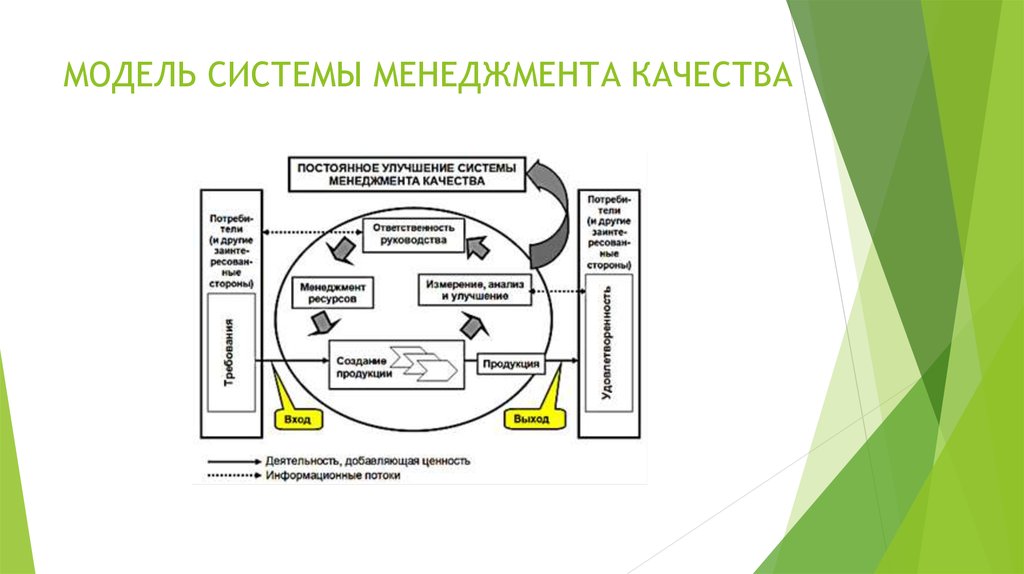 Менеджмент качества это. Система менеджмента качества в аптеке. Модель менеджмента качества. Модель управления системой менеджмента качества. Модель системы.