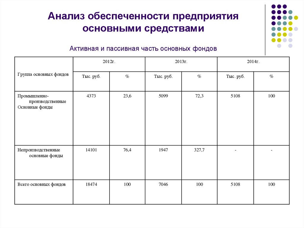 Анализ средств. Анализ обеспеченности организации основными фондами. Таблица – анализ обеспеченности основными средствами. Анализ обеспеченности основных средств. Показатели обеспеченности предприятия основными фондами.