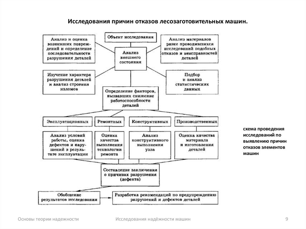 Основы теории надежности машин