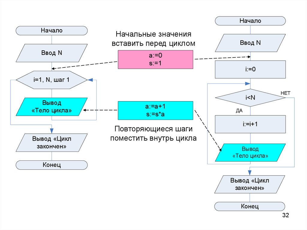 Вывод цикла. Начальное значение цикла. Цикл ввода. Начало цикла ввод вывод. Вод и вывод цикла Информатика.