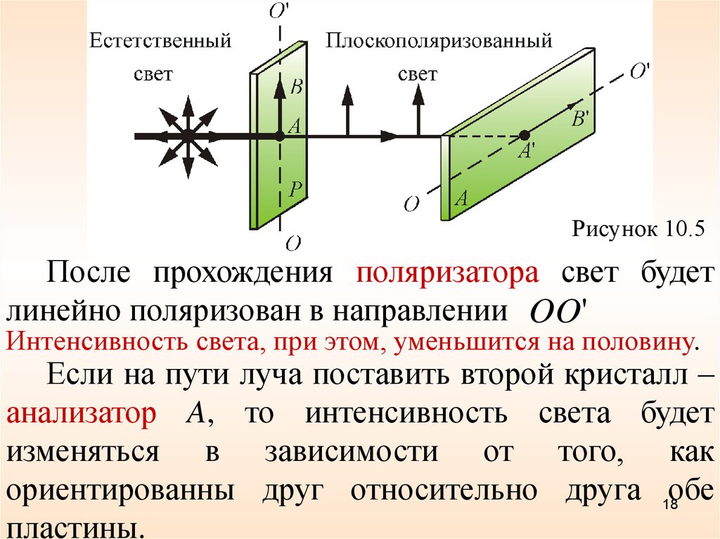 Естественно проходить. Поляризация плоскополяризованный свет. Естественный свет. Поляризованный свет. Поляризатор.. Кристалл турмалина поляризация. Естественный свет на поляризатор.