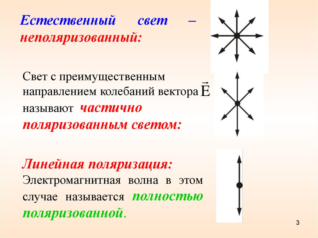 Направления колебаний. Естественный и плоскополяризованный свет. Естественный и частично поляризованный свет. Частично поляризованный свет. Неполяризованный свет.