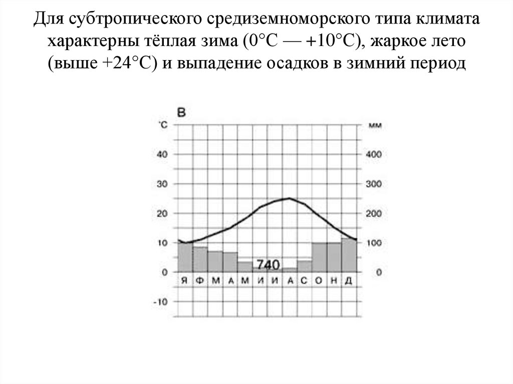 Субтропический пояс климатограмма. Климатограмма средиземноморского типа климата. Субтропический Средиземноморский климат климатограмма. Климатическая диаграмма средиземноморского типа климата. Субтропический Средиземноморский климат диаграмма.