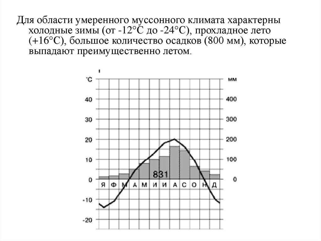 Муссонный климат характерен для