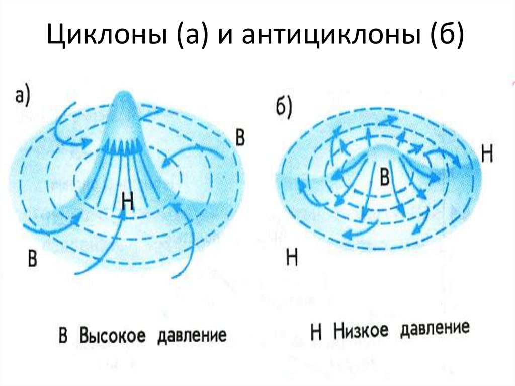 Антициклон и циклон рисунок