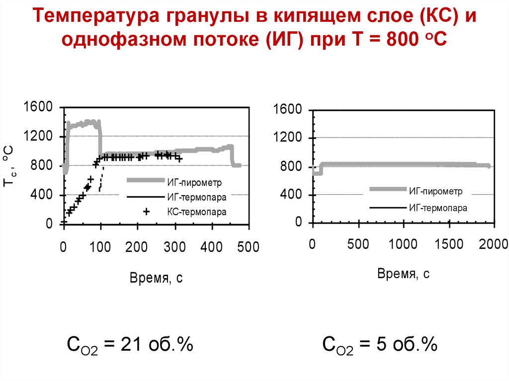 Температура гранулы в кипящем слое (КС) и однофазном потоке (ИГ) при Т = 800 оС