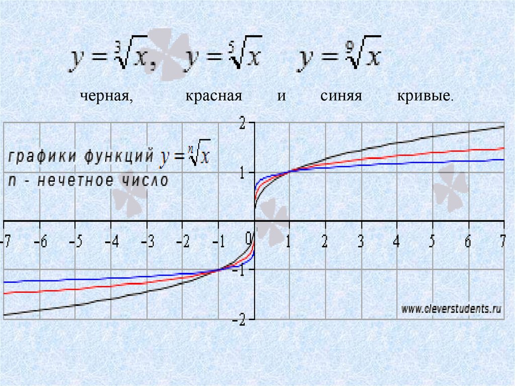 Функция корень из x 2. График функции y корень 3 степени из x. График функции n степени. График функции корня 5 степени. График функции y корень 5 степени из x.