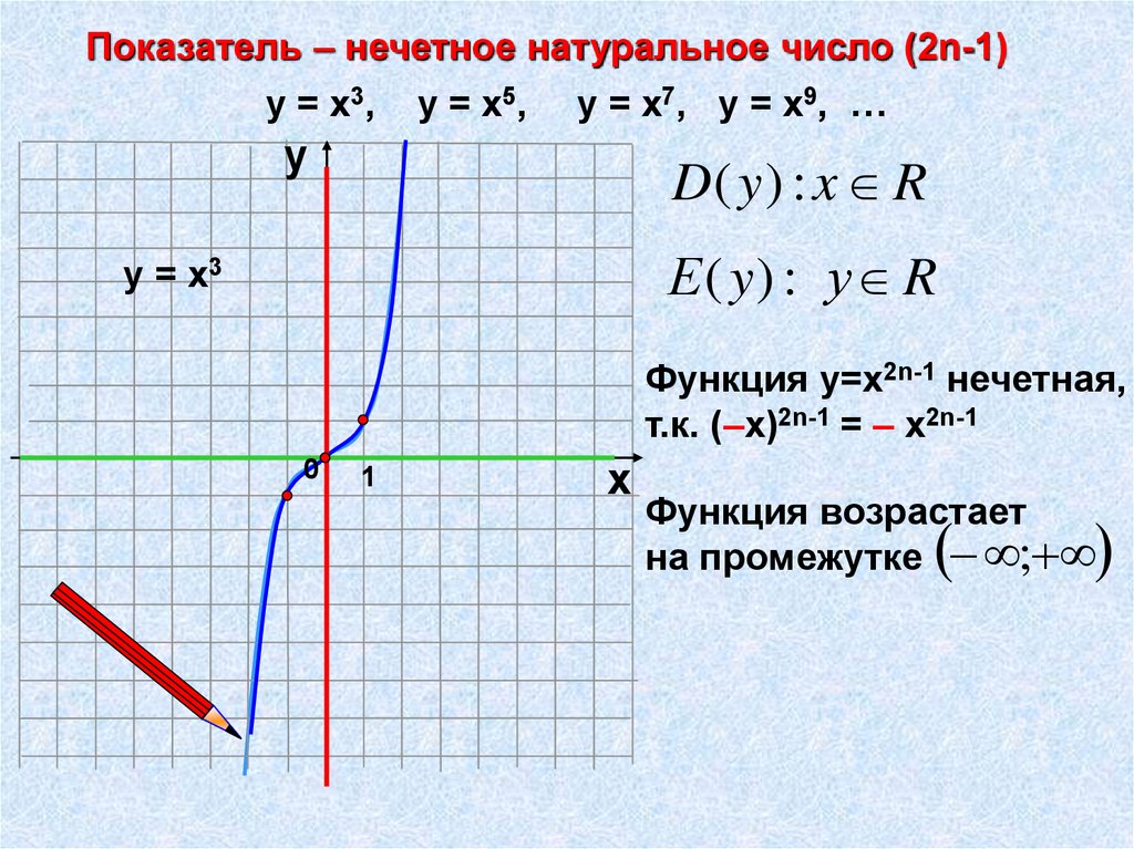 Степенные функции с натуральными показателями. Функция у х2. Функция 3 в степени х. Функция у=х. График 3 в степени х.