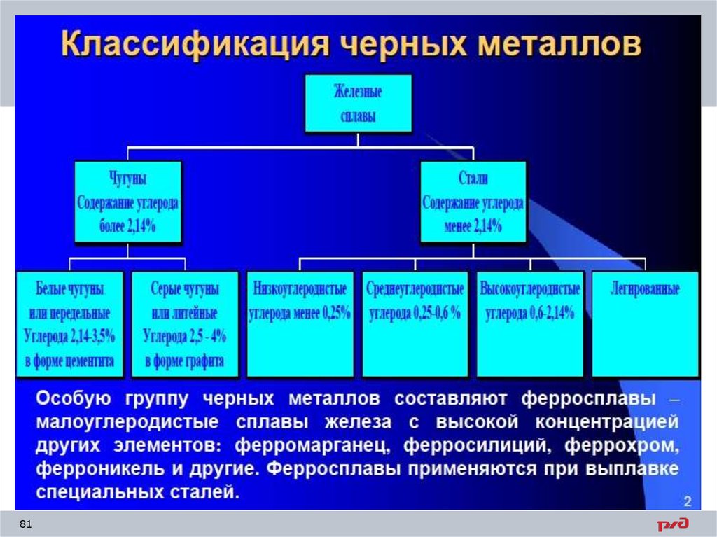 Классификация учебник. Классификация металлов и сплавов таблица. Классификация чёрных металлов. Черные металлы классификация. Классификация черных металлов и сплавов.