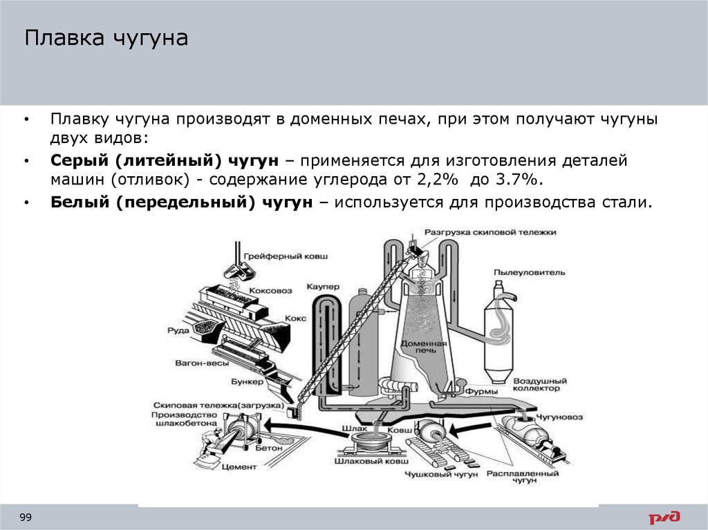 Схема технологического процесса производства чугуна