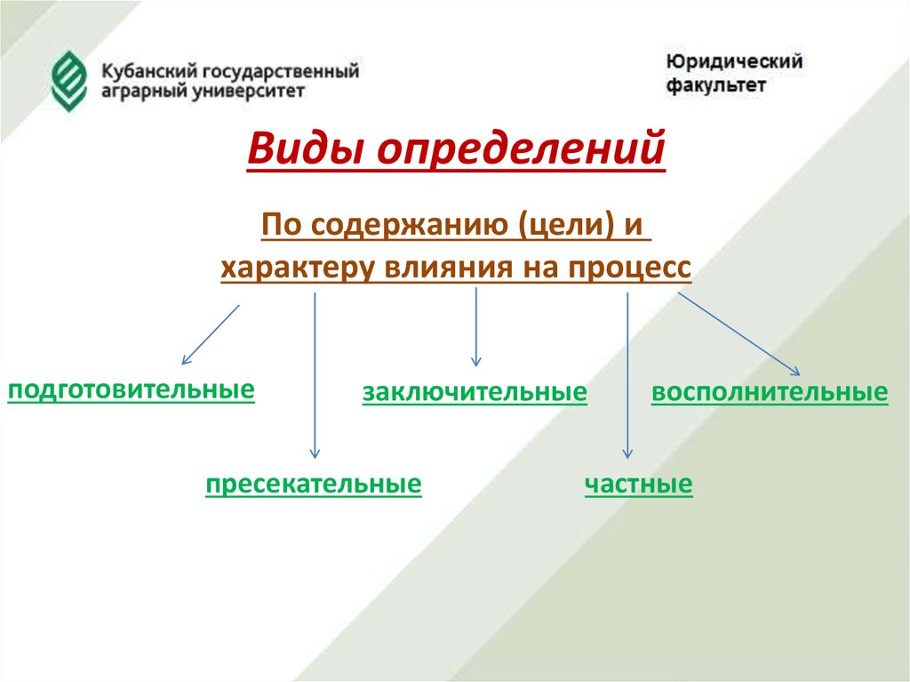 Первая инстанция определение. Виды определений. Вид определения по содержанию. Основные виды определение. Виды определений суда.