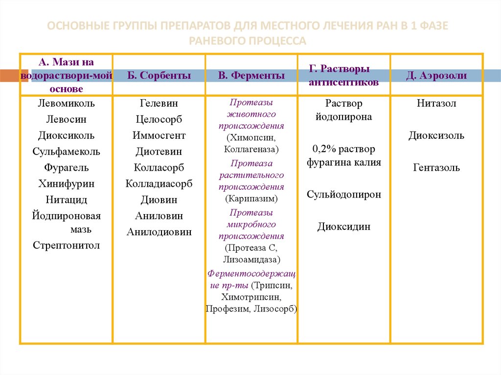 Раны лечения ран. Фазы раневого процесса препараты. Лечение в зависимости от фазы раневого процесса. Первая фаза раневого процесса лечение. В первой фазе раневого процесса применяют.