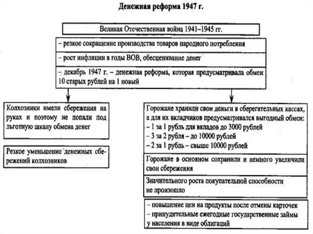 Презентация восстановление ссср после вов в 1945 1953 гг презентация