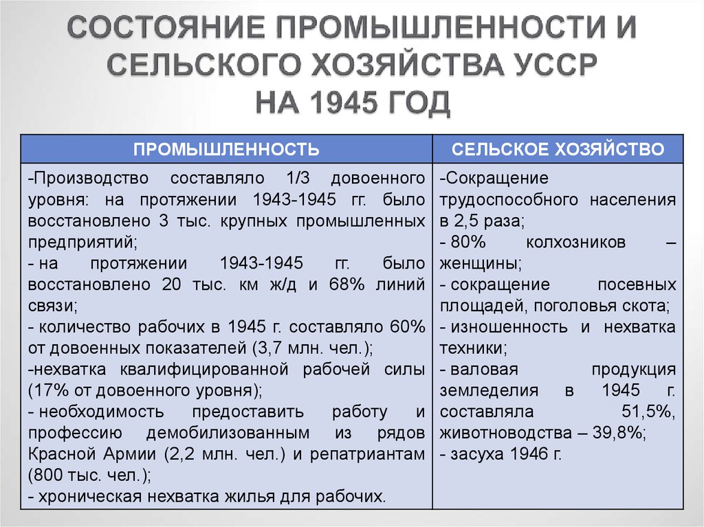 Составьте план по теме состояние сельского хозяйства в первые послевоенные годы