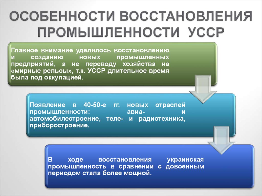 Восстановление промышленности. Особенности восстановления промышленности. Характеристика восстановления. Итоги восстановления промышленности. Особенности Советской промышленности.