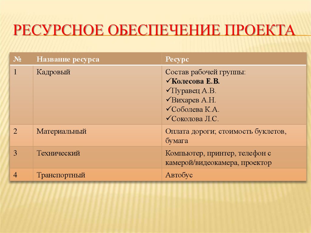 Ресурсы обеспеченные. Ресурсное обеспечение проекта. Ресурсная обеспеченность проекта. Ресурсное обеспечение проекта пример. Ресурсы образовательного проекта.