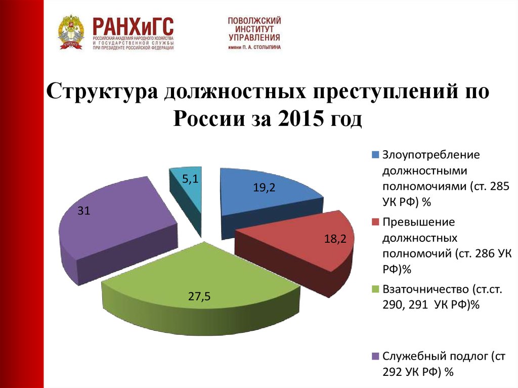 Правонарушения на государственной службе. Статистика по должностным преступлениям в России.