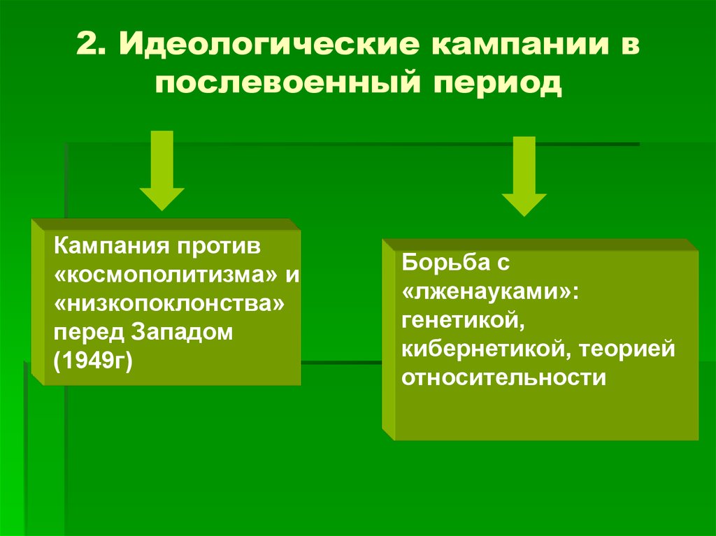 Идеология и наука в послевоенные годы. Идеологические кампании после войны. Послевоенные идеологические компании. Идеологические кампании в послевоенный период. Послевоенные идеологические кампании кратко.