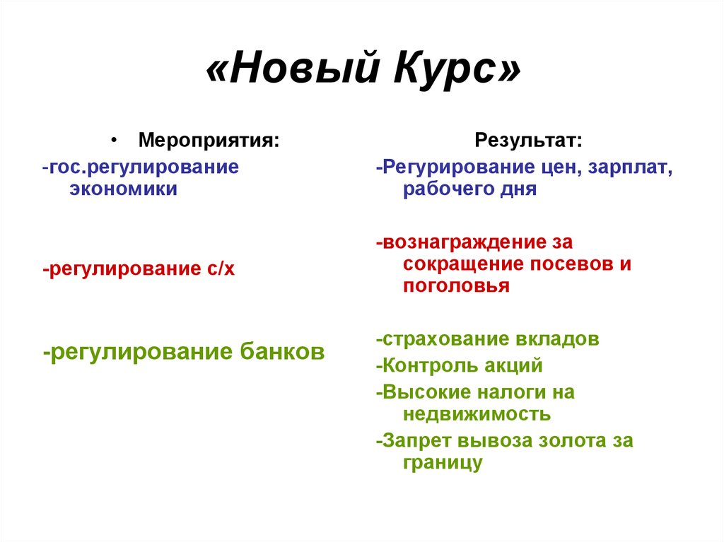 Систематизируйте информацию о мероприятиях нового курса рузвельта по примерному плану политика