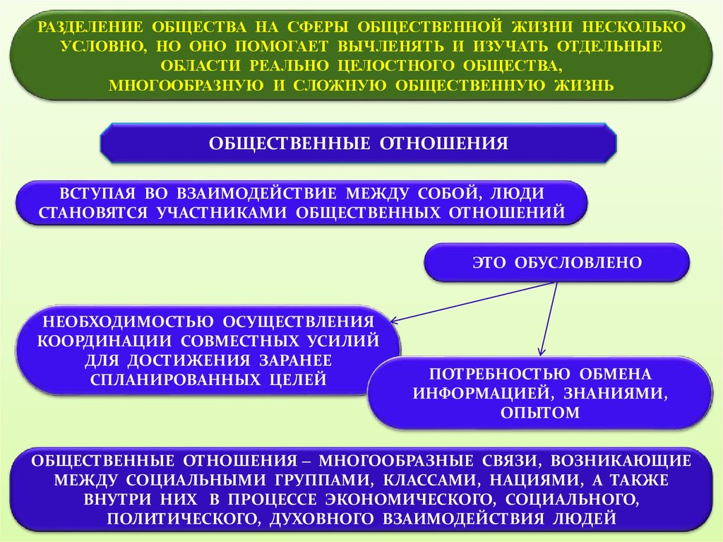 Примеры взаимосвязи систем общества