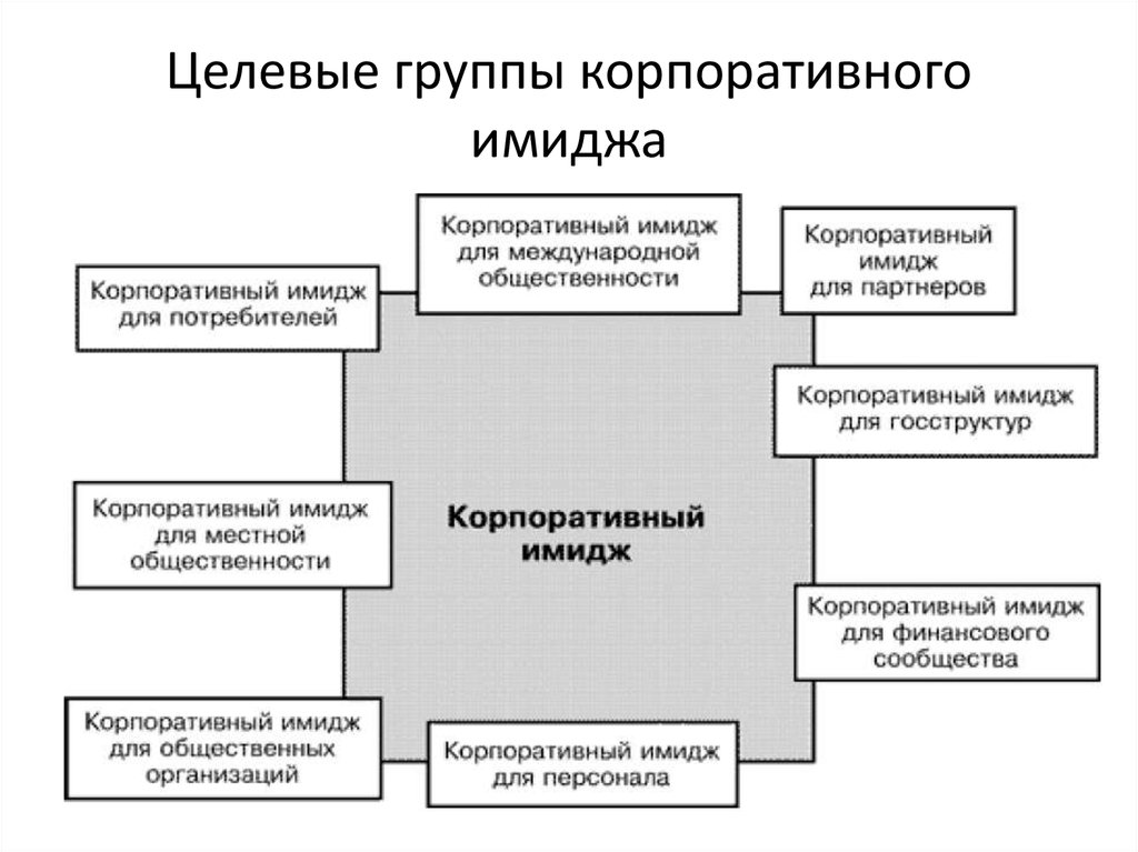 Формирование образа организации. Рис. 1. структура корпоративного имиджа предприятия. Корпоративный имидж в представлении различных групп общественности. Составляющие корпоративного имиджа. Структура корпоративного имиджа организации.