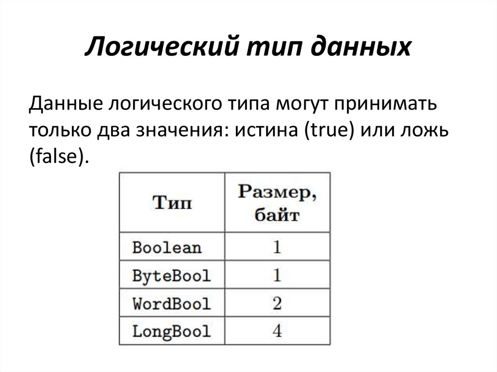 Выберите из данного списка. Логический Тип данных в информатике. Логический Тип данных Bool. Pascal логические типы данных. Логический Тип данных языка Паскаль.