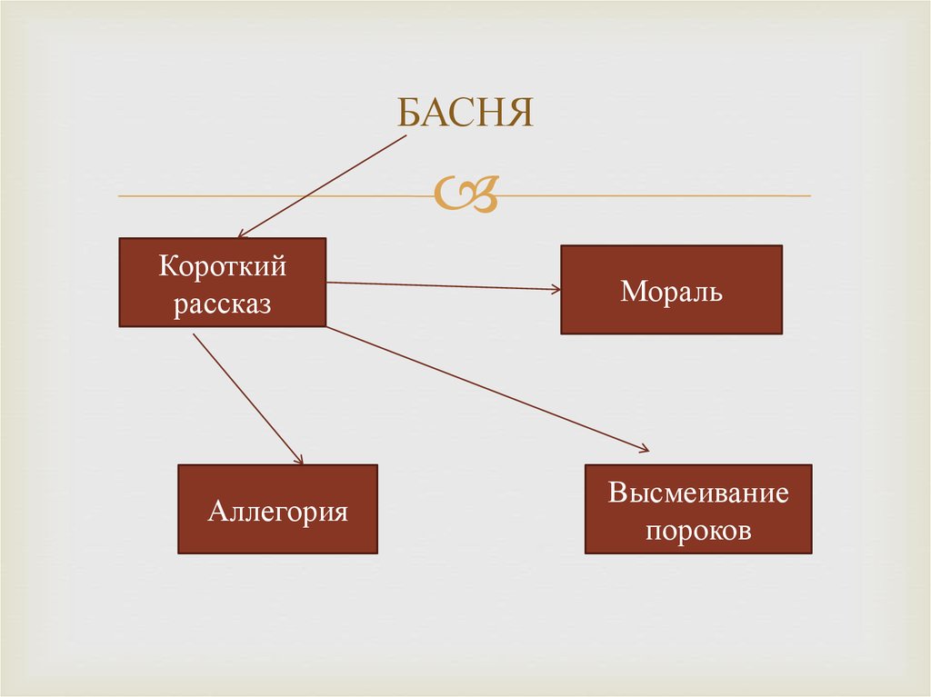 Короткое нравоучение. Басни собственного сочинения. Мораль для собственной басни. Придумать мораль. Схема написания басни.